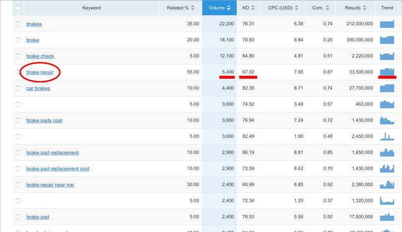 sample keyword report for Google ads campaign 