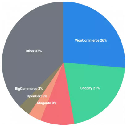 WooCommerce vs Shopify market share graph